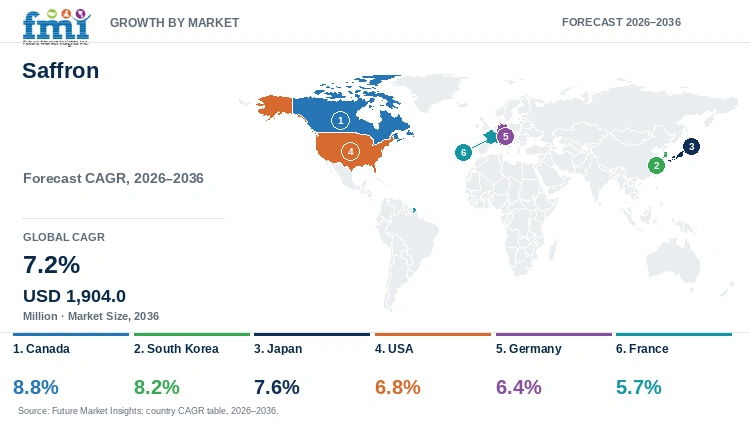Saffron Market Growth by Market Saffron Market Growth by Market