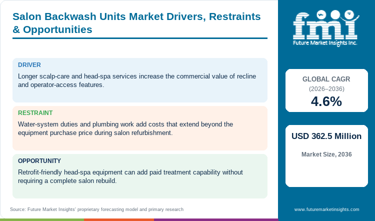 Salon Backwash Units Market Drivers, Restraints & Opportunities