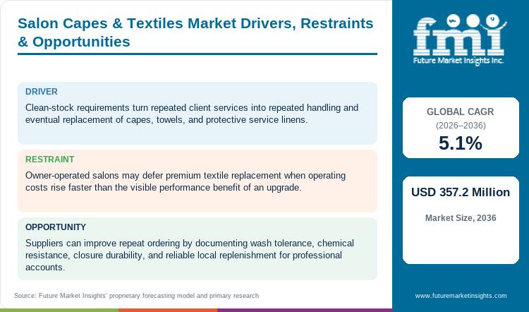 Salon Capes & Textiles Market Drivers, Restraints & Opportunities