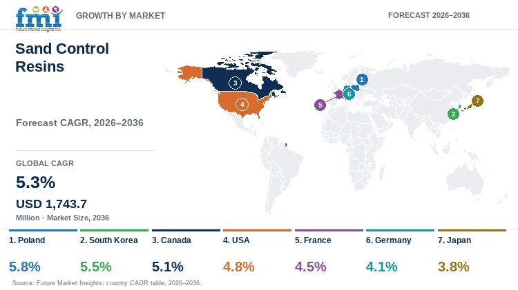 Sand Control Resins Market Growth by Market Sand Control Resins Market Growth by Market