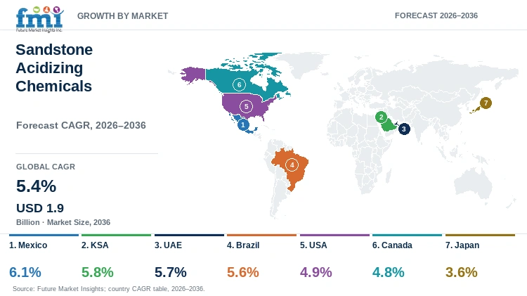 Sandstone Acidizing Chemicals Market Growth by Market Sandstone Acidizing Chemicals Market Growth by Market