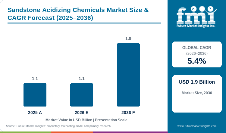 Sandstone Acidizing Chemicals Market Value Analysis Sandstone Acidizing Chemicals Market Value Analysis