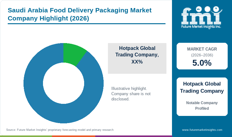 Saudi Arabia Food Delivery Packaging Market Company Highlight Saudi Arabia Food Delivery Packaging Market Company Highlight