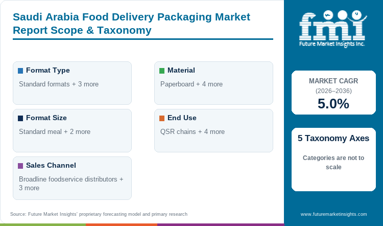 Saudi Arabia Food Delivery Packaging Market Report Scope & Taxonomy