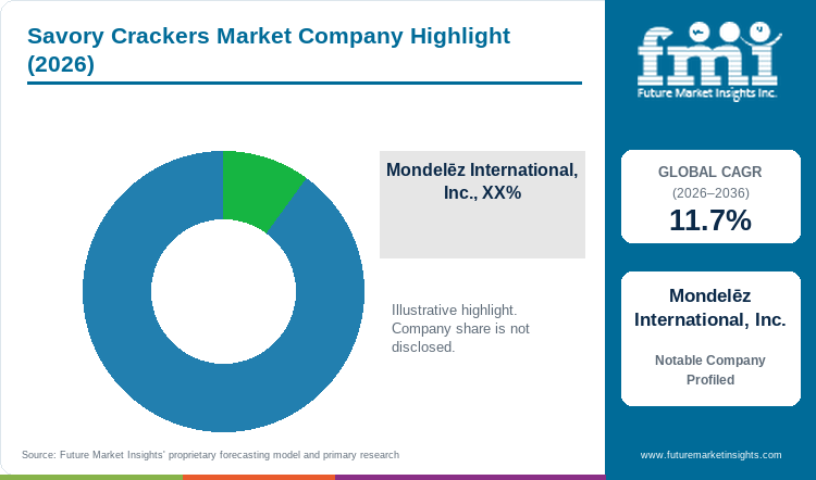 Savory Crackers Market Company Highlight Savory Crackers Market Company Highlight