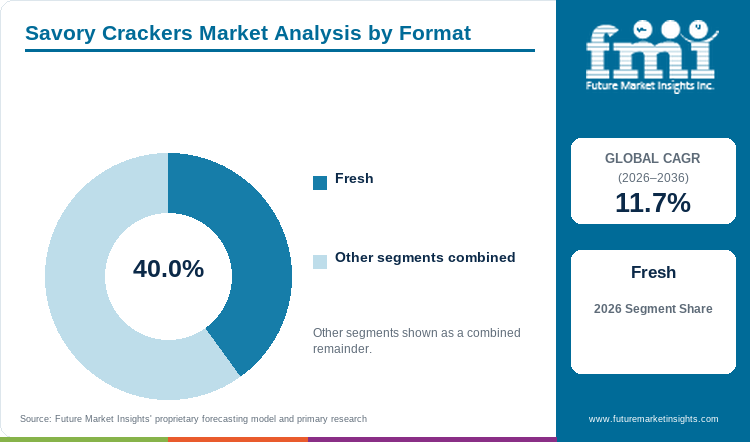 Savory Crackers Market Analysis by Format