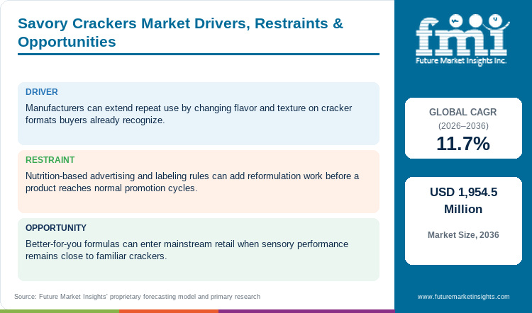 Savory Crackers Market Drivers, Restraints & Opportunities