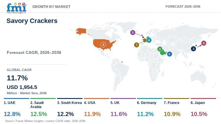 Savory Crackers Market Growth by Market Savory Crackers Market Growth by Market
