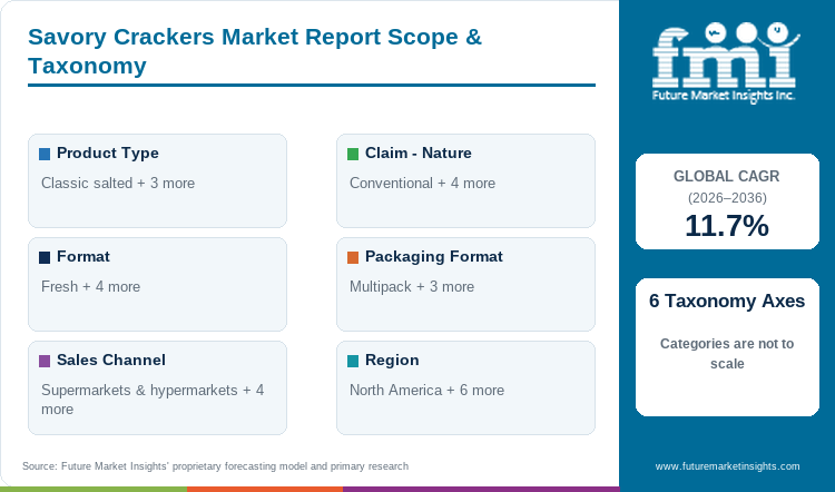Savory Crackers Market Report Scope & Taxonomy
