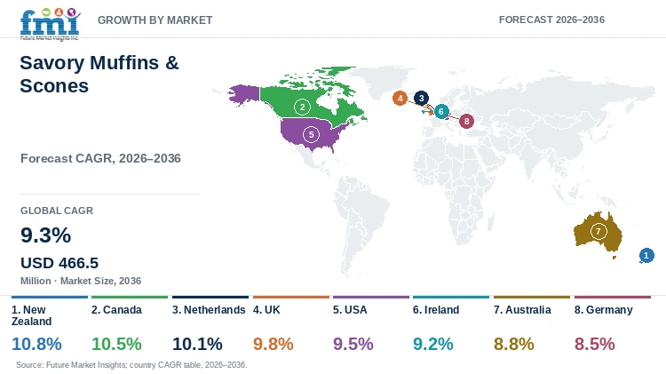 Savory Muffins & Scones Market Growth by Market Savory Muffins & Scones Market Growth by Market
