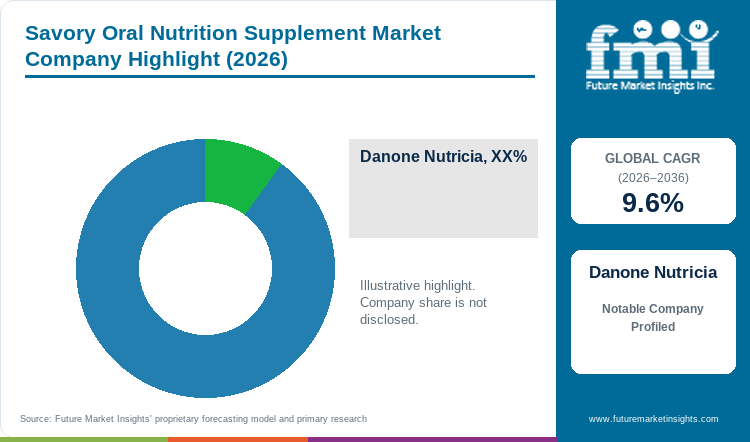 Savory Oral Nutrition Supplement Market Company Highlight