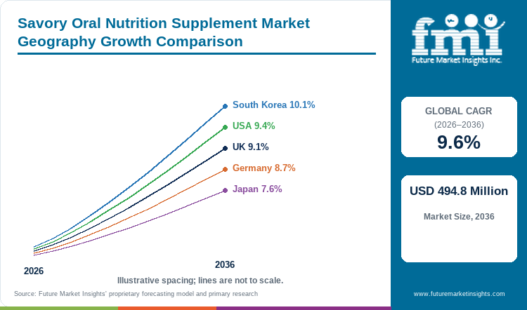 Savory Oral Nutrition Supplement Market Geography Growth Comparison