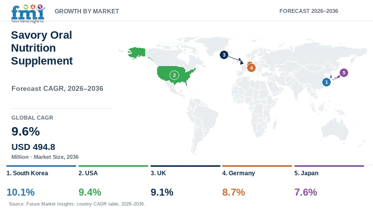 Savory Oral Nutrition Supplement Market Growth by Market