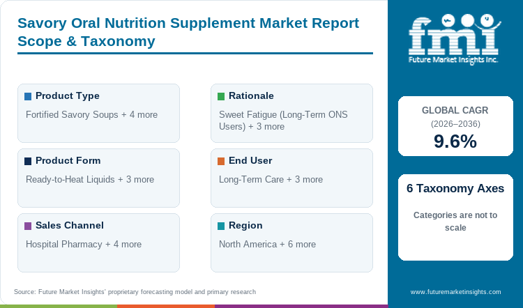 Savory Oral Nutrition Supplement Market Report Scope & Taxonomy