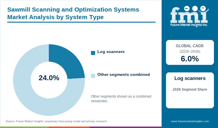 Sawmill Scanning and Optimization Systems Market Analysis by System Type Sawmill Scanning and Optimization Systems Market Analysis by System Type