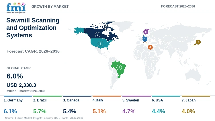 Sawmill Scanning and Optimization Systems Market Growth by Market Sawmill Scanning and Optimization Systems Market Growth by Market