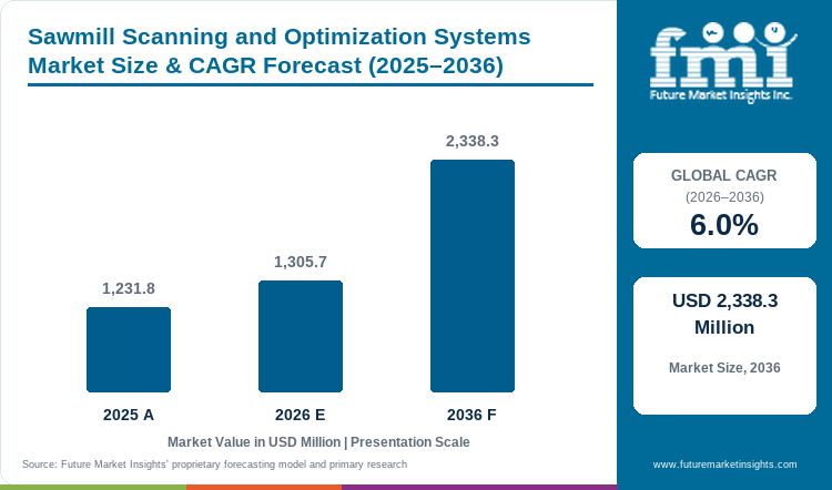 Sawmill Scanning and Optimization Systems Market Value Analysis Sawmill Scanning and Optimization Systems Market Value Analysis