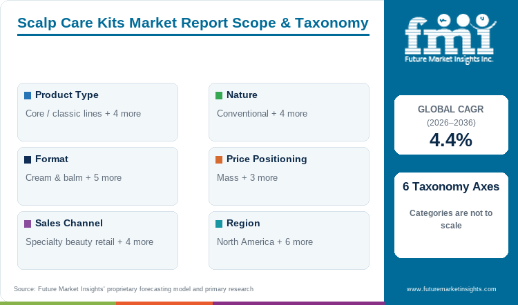 Scalp Care Kits Market Report Scope & Taxonomy
