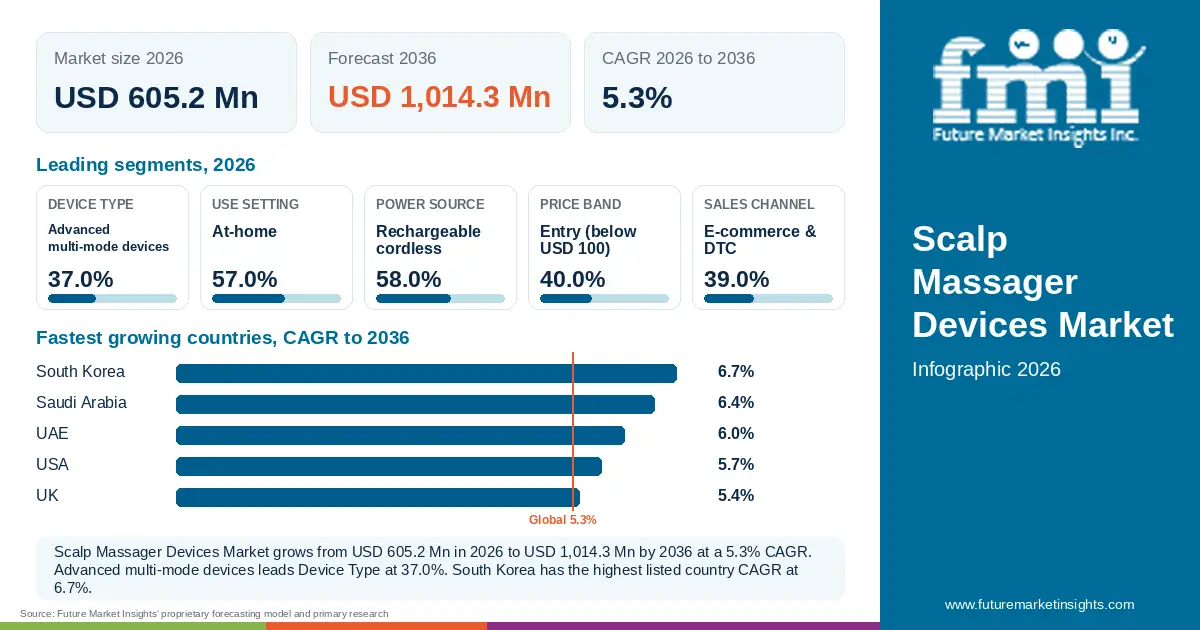 At a glance: Scalp Massager Devices Market, USD 605.2 Mn in 2026, USD 1,014.3 Mn by 2036 and 5.3% CAGR; 5 displayed segment leaders and 5 listed country CAGRs.