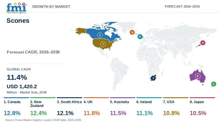 Scones Market Growth by Market Scones Market Growth by Market