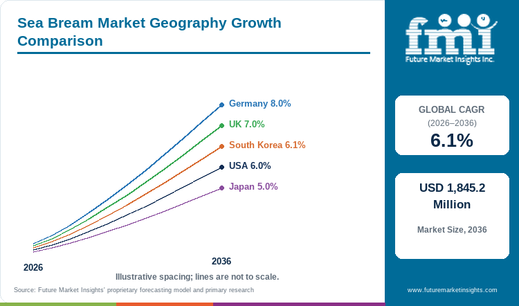 Sea Bream Market Geography Growth Comparison