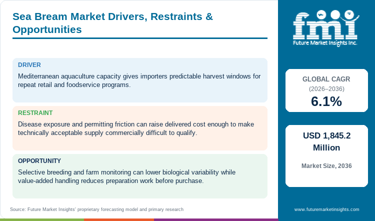 Sea Bream Market Drivers, Restraints & Opportunities