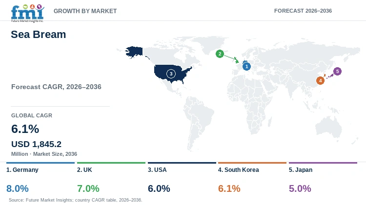 Sea Bream Market Growth by Market Sea Bream Market Growth by Market