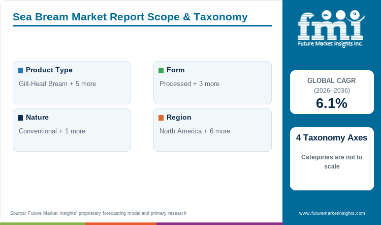 Sea Bream Market Report Scope & Taxonomy