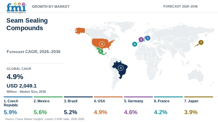 Seam Sealing Compounds Market Growth by Market Seam Sealing Compounds Market Growth by Market