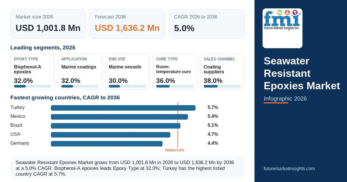 At a glance: Seawater Resistant Epoxies Market, USD 1,001.8 Mn in 2026, USD 1,636.2 Mn by 2036 and 5.0% CAGR; 5 existing segment leaders and the five highest listed country CAGRs.
