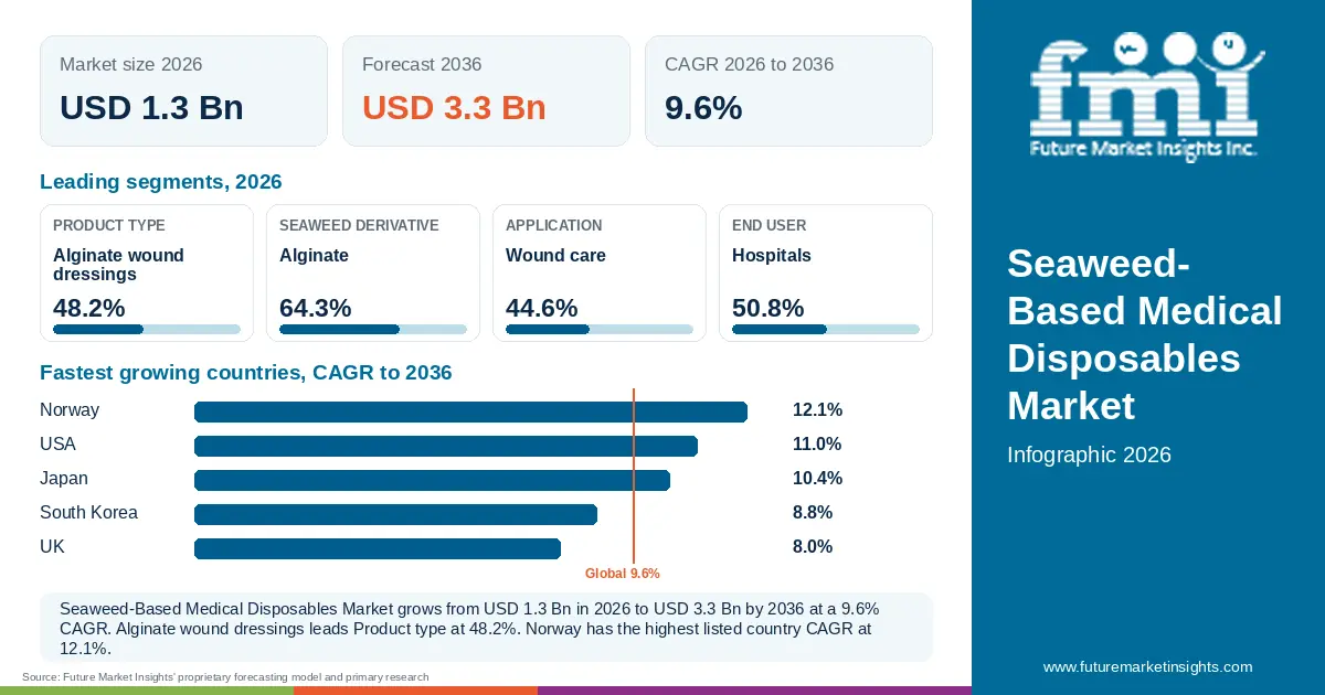 At a glance: Seaweed-Based Medical Disposables Market, USD 1.3 Bn in 2026, USD 3.3 Bn by 2036 and 9.6% CAGR; 4 displayed segment leaders and 5 listed country CAGRs. At a glance: Seaweed-Based Medical Disposables Market, USD 1.3 Bn in 2026, USD 3.3 Bn by 2036 and 9.6% CAGR; 4 displayed segment leaders and 5 listed country CAGRs.