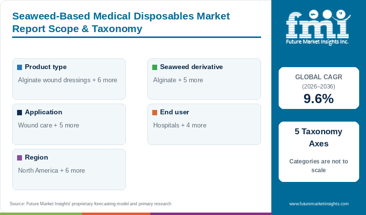 Seaweed-Based Medical Disposables Market Report Scope & Taxonomy Seaweed-Based Medical Disposables Market Report Scope & Taxonomy