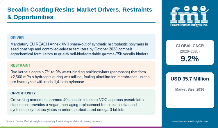 Secalin Coating Resins Market Drivers, Restraints & Opportunities