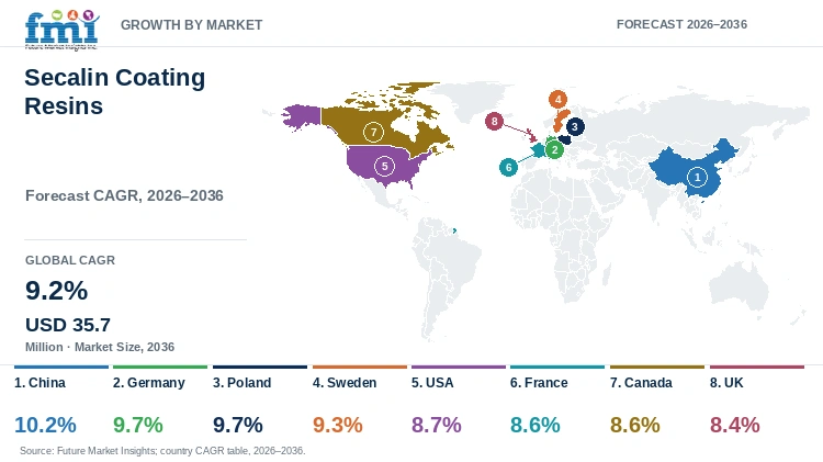 Secalin Coating Resins Market Growth by Market Secalin Coating Resins Market Growth by Market