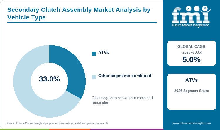 Secondary Clutch Assembly Market Analysis by Vehicle Type
