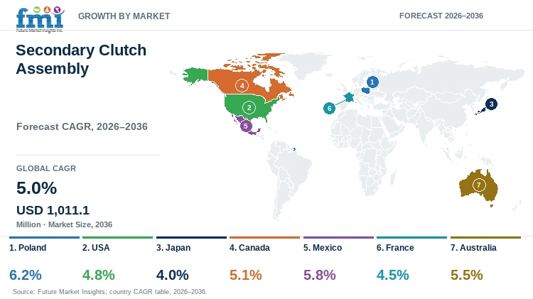 Secondary Clutch Assembly Market Growth by Market