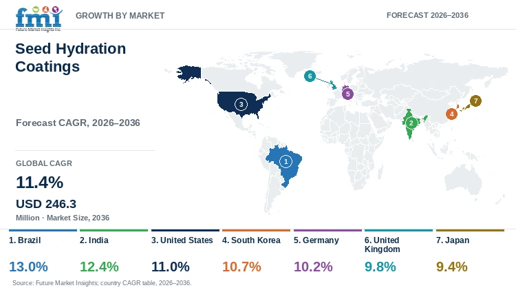 Seed Hydration Coatings Market Growth by Market Seed Hydration Coatings Market Growth by Market