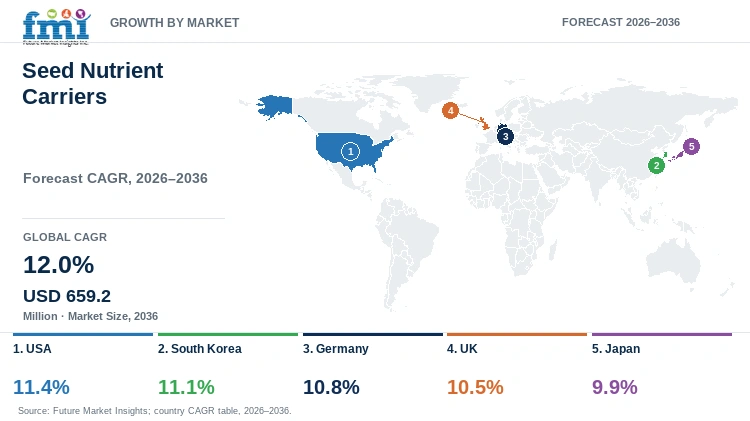 Seed Nutrient Carriers Market Growth by Market Seed Nutrient Carriers Market Growth by Market