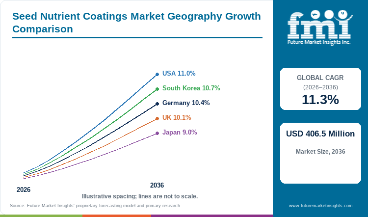 Seed Nutrient Coatings Market Geography Growth Comparison