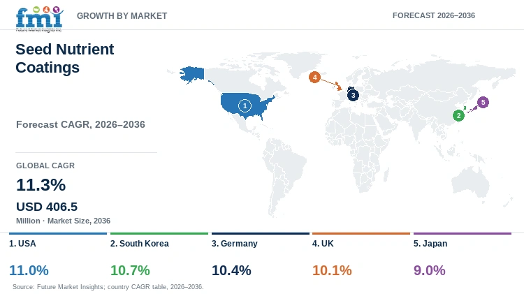 Seed Nutrient Coatings Market Growth by Market