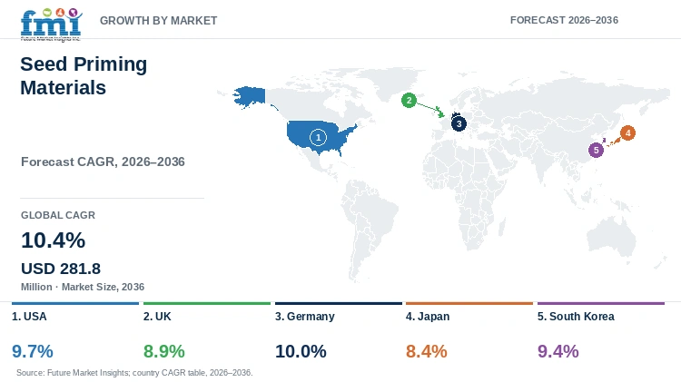 Seed Priming Materials Market Growth by Market Seed Priming Materials Market Growth by Market