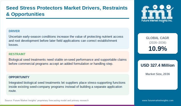 Seed Stress Protectors Market Drivers, Restraints & Opportunities