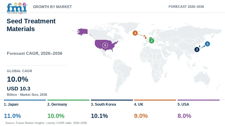 Seed Treatment Materials Market Growth by Market Seed Treatment Materials Market Growth by Market