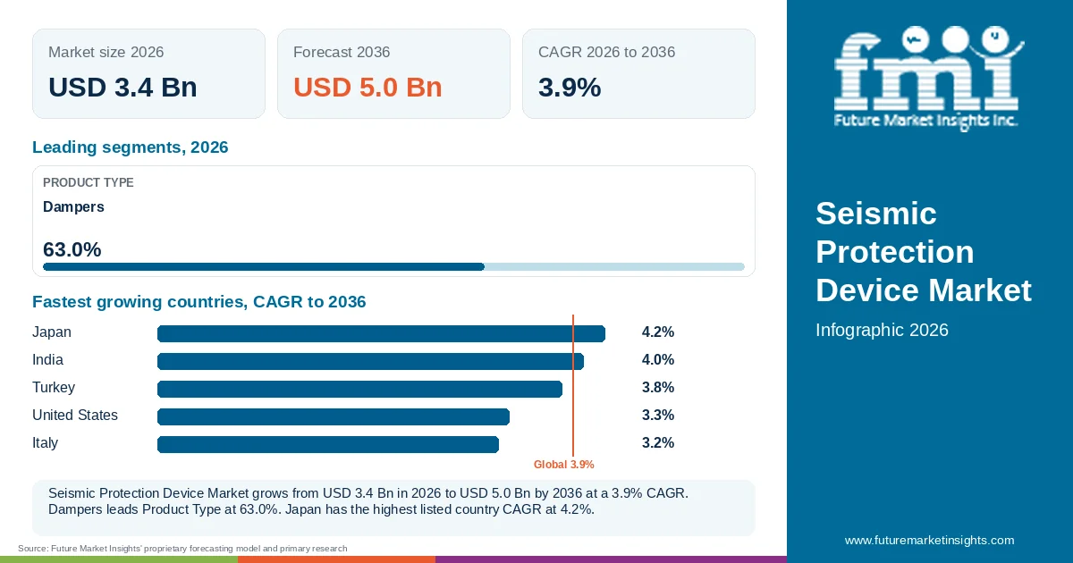At a glance: Seismic Protection Device Market, USD 3.4 Bn in 2026, USD 5.0 Bn by 2036 and 3.9% CAGR; 1 displayed segment leaders and 5 listed country CAGRs.