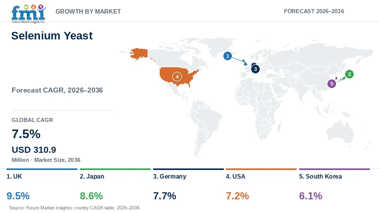 Selenium Yeast Market Growth by Market
