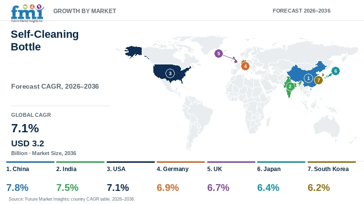 Self-Cleaning Bottle Market Growth by Market Self-Cleaning Bottle Market Growth by Market