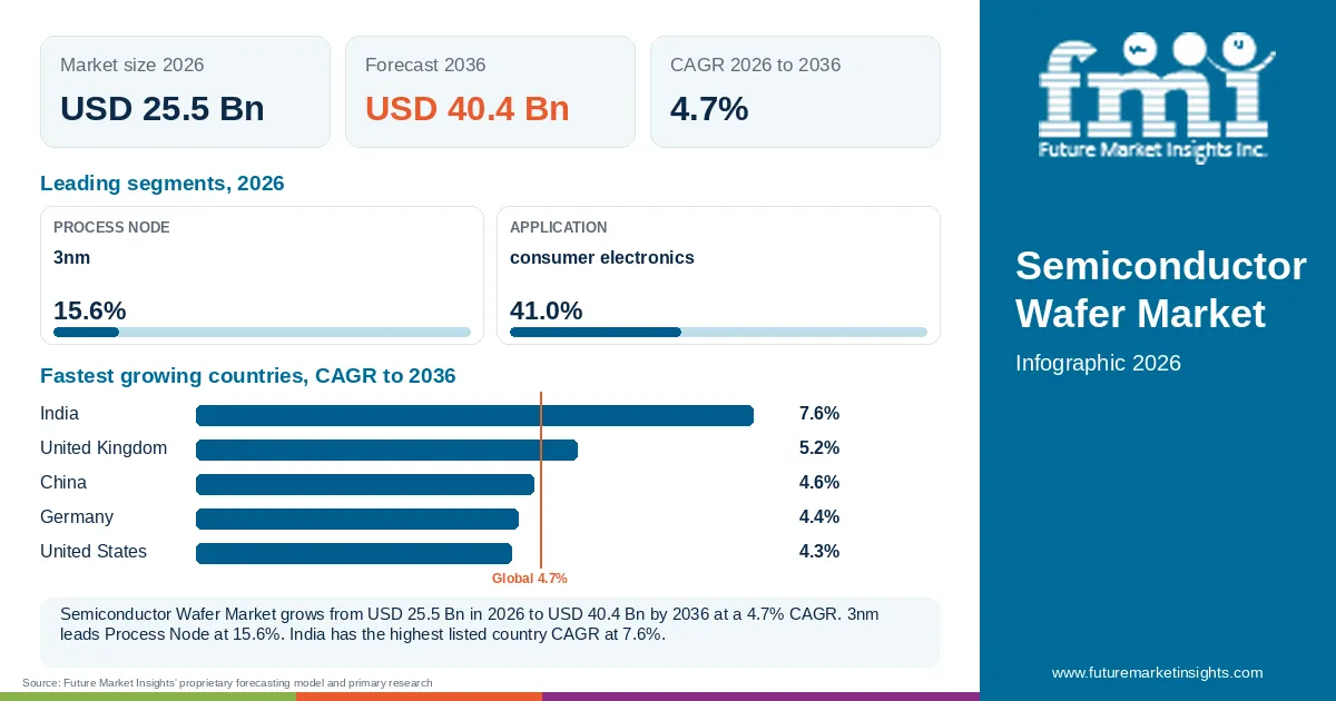 At a glance: Semiconductor Wafer Market, USD 25.5 Bn in 2026, USD 40.4 Bn by 2036 and 4.7% CAGR; 2 displayed segment leaders and 5 listed country CAGRs. At a glance: Semiconductor Wafer Market, USD 25.5 Bn in 2026, USD 40.4 Bn by 2036 and 4.7% CAGR; 2 displayed segment leaders and 5 listed country CAGRs.