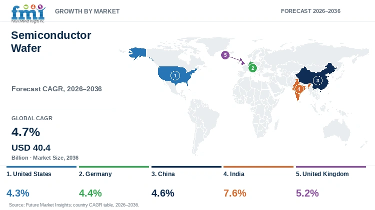 Semiconductor Wafer Market Growth by Market Semiconductor Wafer Market Growth by Market