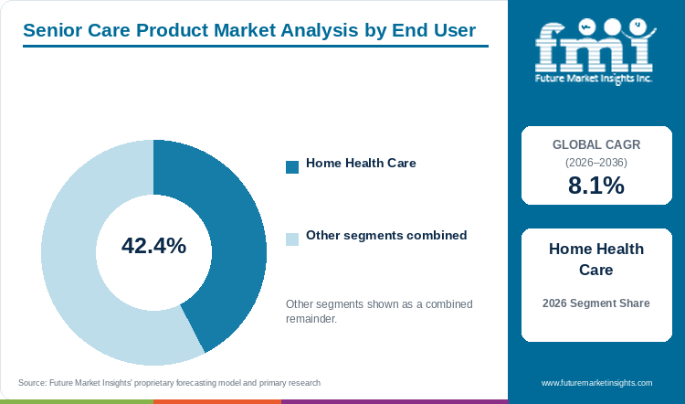 Senior Care Product Market Analysis by End User Senior Care Product Market Analysis by End User