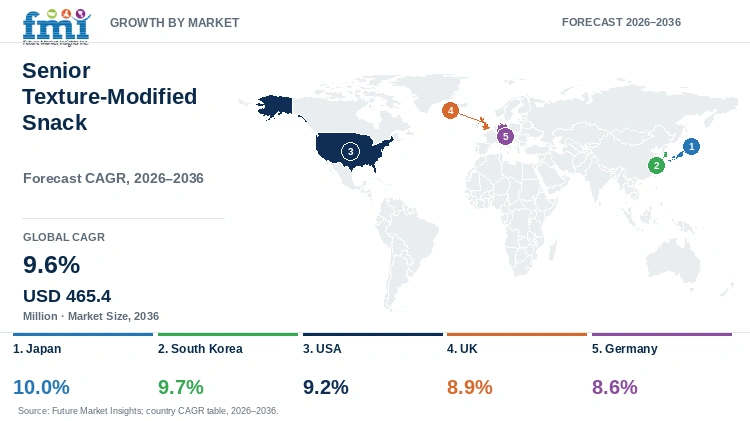 Senior Texture-Modified Snack Market Growth by Market Senior Texture-Modified Snack Market Growth by Market